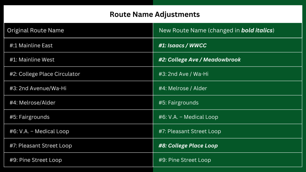list of route name changes highlighting changes to mainlines, and route 2
